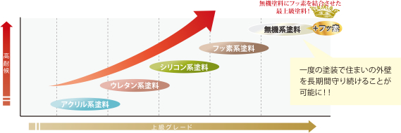 塗料のグレード比較表